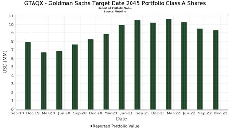 Goldman Sachs Target Date 2055 Portfolio;A .
